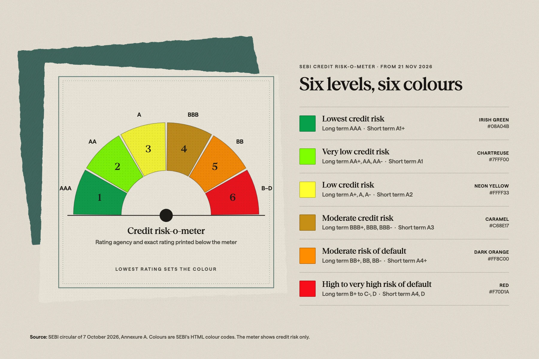 SEBI's Credit Risk-o-Meter: a six-part dial from Irish Green for AAA to Red for B and below, with each level's long-term and short-term ratings and SEBI's colour code